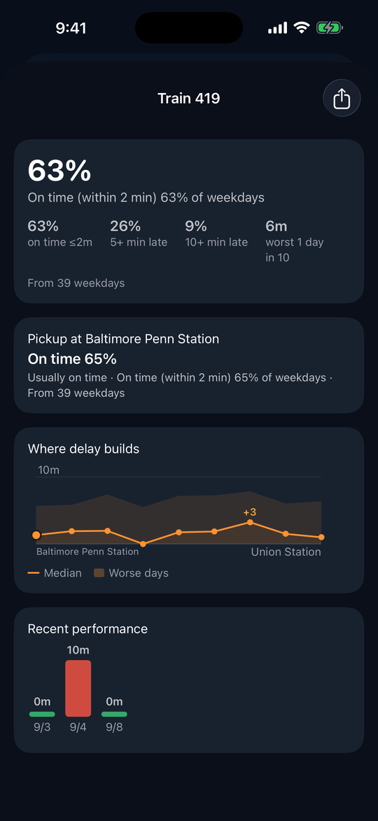 A train's reliability history